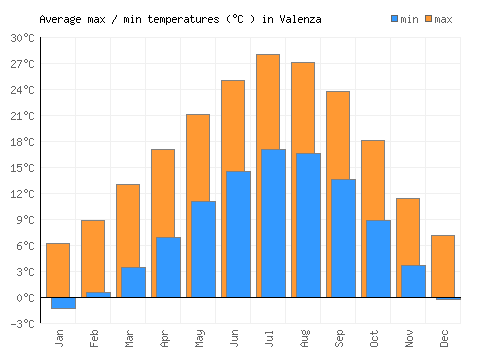 Valenza average minimum / maximum temperatures (Celsius)