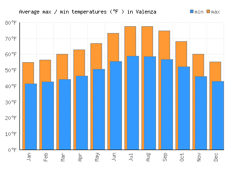 Valenza average minimum / maximum temperatures (Fahrenheit)
