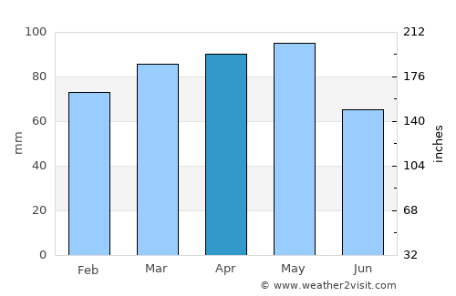 Valenza average rain in April