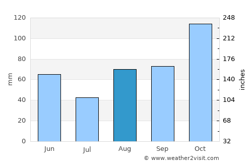 Valenza average rain in August