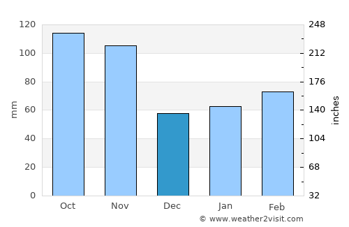 Valenza average rain in December