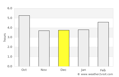 Valenza average rain in December