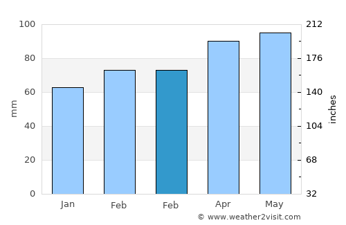 Valenza average rain in February
