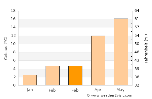 Valenza average temperature in February