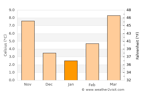 Valenza average temperature in January