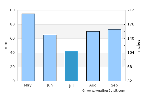 Valenza average rain in July