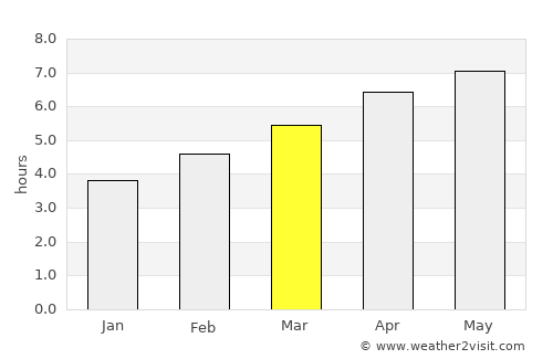 Valenza average rain in March