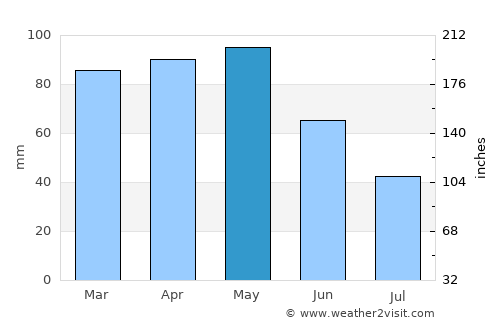 Valenza average rain in May