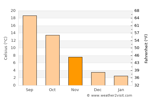 Valenza average temperature in November