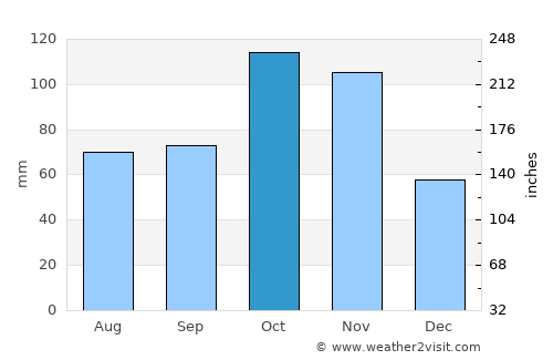 Valenza average rain in October