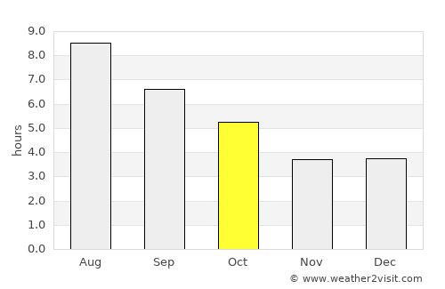 Valenza average rain in October