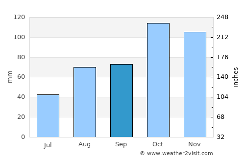 Valenza average rain in September