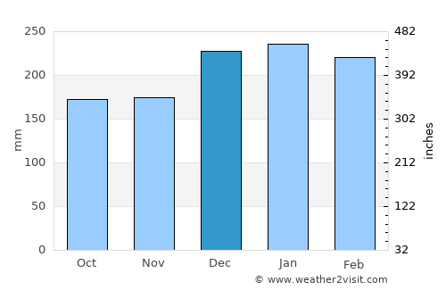 Valenza average rain in December