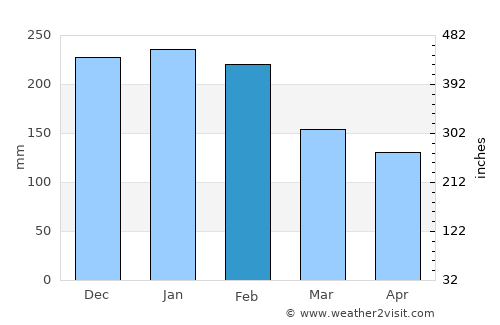 Valenza average rain in February