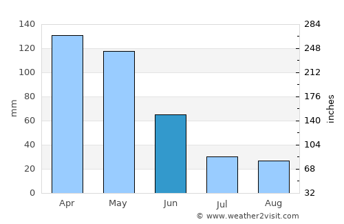 Valenza average rain in June