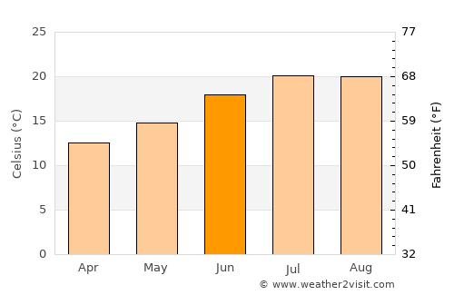 Valenza average temperature in June