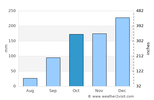 Valenza average rain in October