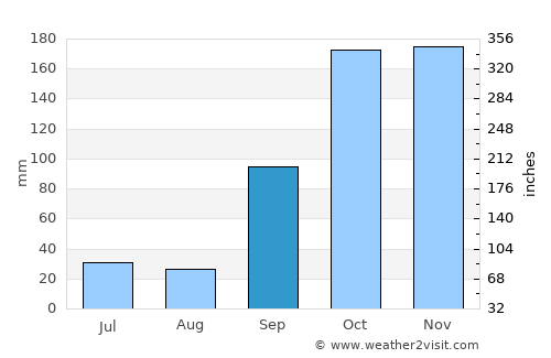 Valenza average rain in September