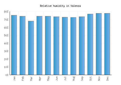 Valenza relative humidity averages