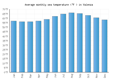 Valenza average sea temperature chart (Fahrenheit)