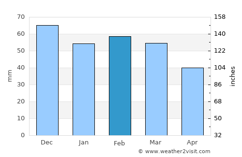 Valenzano average rain in February