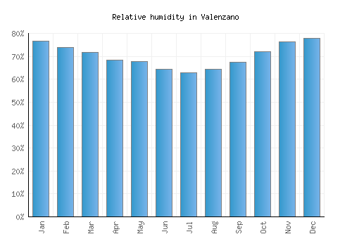 Valenzano relative humidity averages