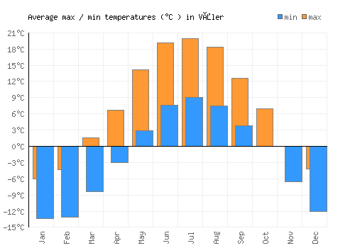 Våler average minimum / maximum temperatures (Celsius)