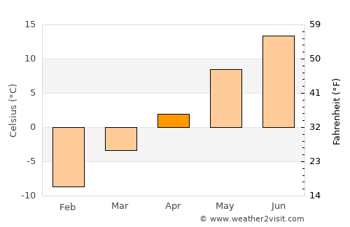 Våler average temperature in April