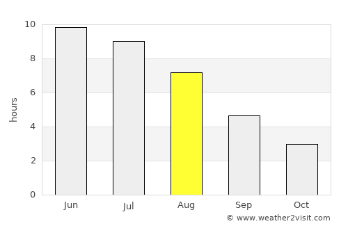 Våler average rain in August