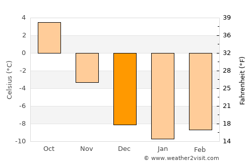 Våler average temperature in December