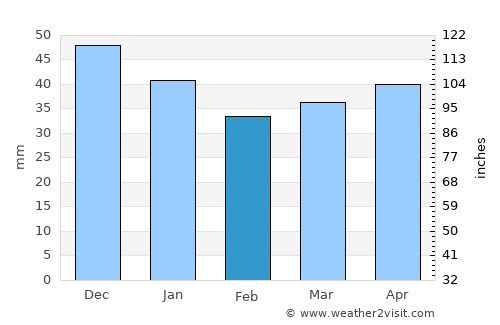 Våler average rain in February
