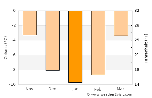 Våler average temperature in January