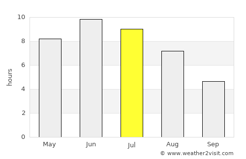 Våler average rain in July
