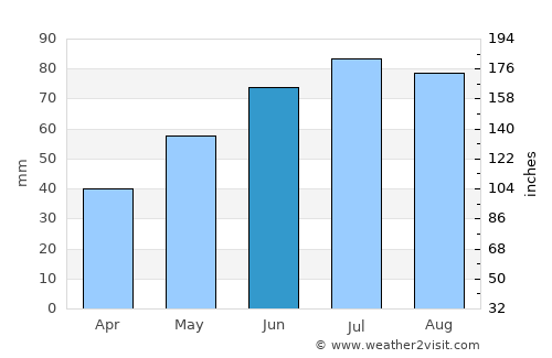 Våler average rain in June