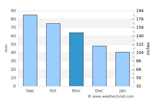Våler average rain in November