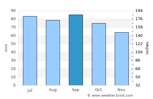 Våler average rain in September