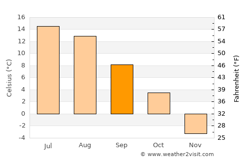 Våler average temperature in September