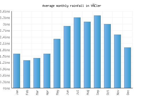 Våler monthly rainfall chart (inches)