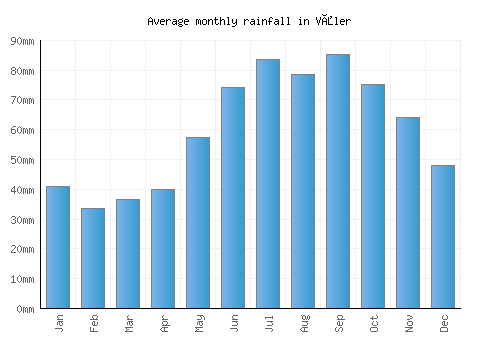 Våler monthly rainfall chart (mm)