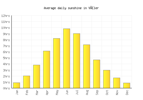 Våler average daily sunshine chart
