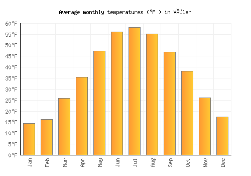 Våler average temperature chart (Fahrenheit)