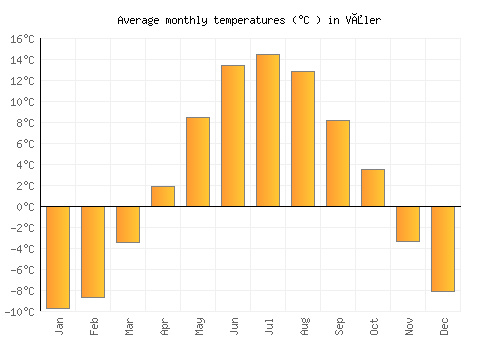 Våler average temperature chart (Celsius)