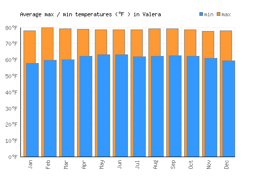 Valera average minimum / maximum temperatures (Fahrenheit)