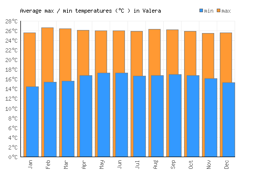 Valera average minimum / maximum temperatures (Celsius)