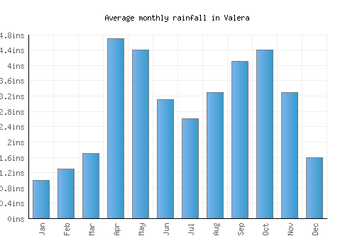 Valera monthly rainfall chart (inches)