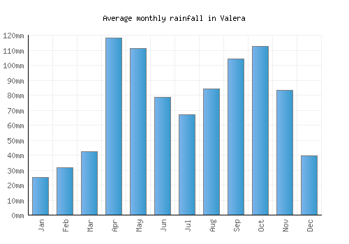 Valera monthly rainfall chart (mm)