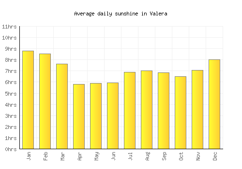 Valera average daily sunshine chart
