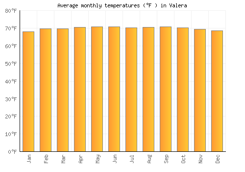 Valera average temperature chart (Fahrenheit)