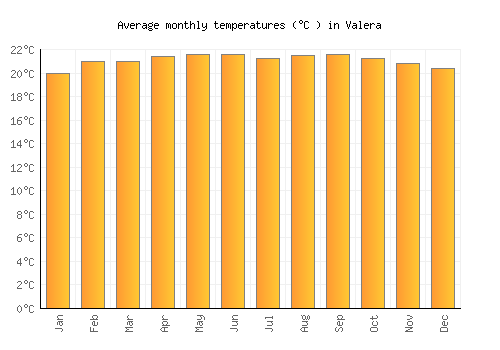 Valera average temperature chart (Celsius)