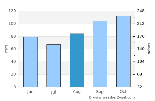 Valera average rain in August